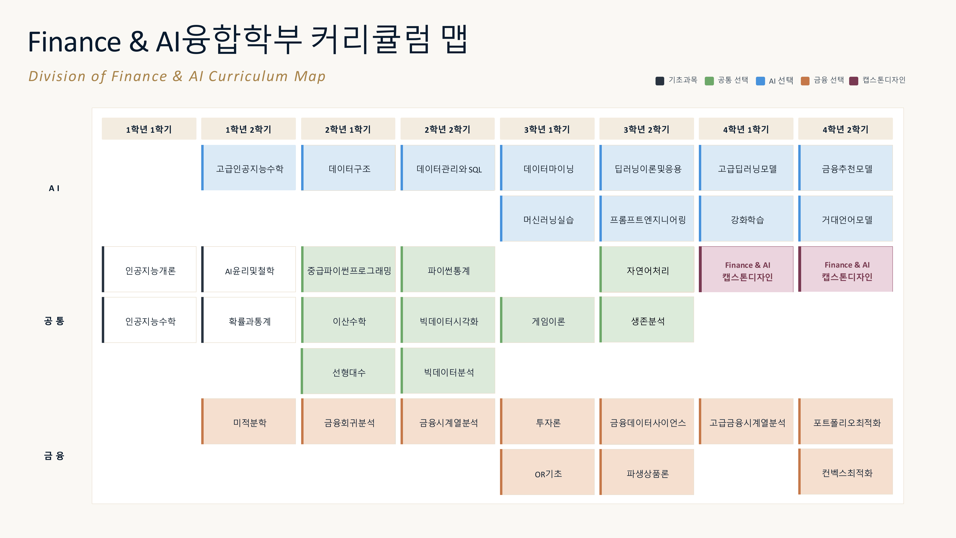Finance & AI융합학부 커리큘럼 맵